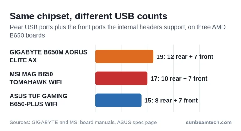 Bar chart: three AMD B650 boards with 19, 17 and 15 USB ports, split into rear ports and front ports from headers