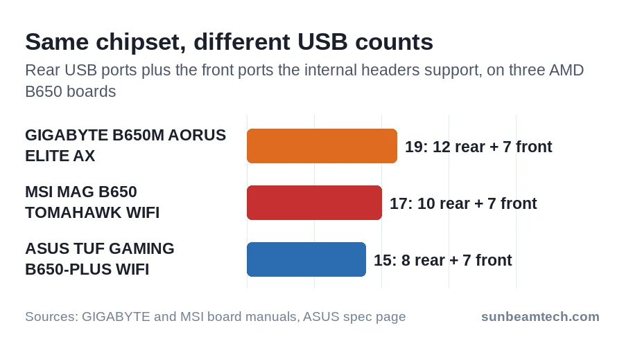Bar chart: three AMD B650 boards with 19, 17 and 15 USB ports, split into rear ports and front ports from headers