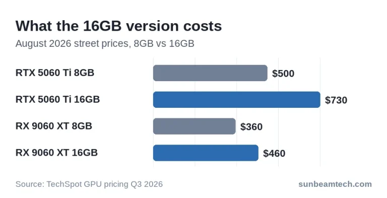 Bar chart: 16GB RTX 5060 Ti costs $230 more than the 8GB card, 16GB RX 9060 XT $100 more