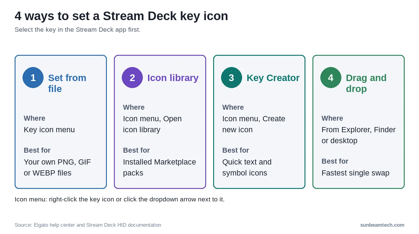 Four ways to change a Stream Deck key icon: set from file, icon library, Key Creator, drag and drop