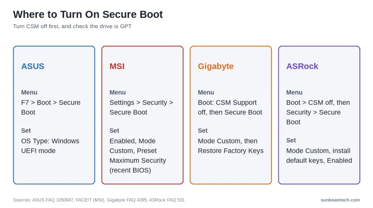 Secure Boot menu path and setting for ASUS, MSI, Gigabyte and ASRock motherboards