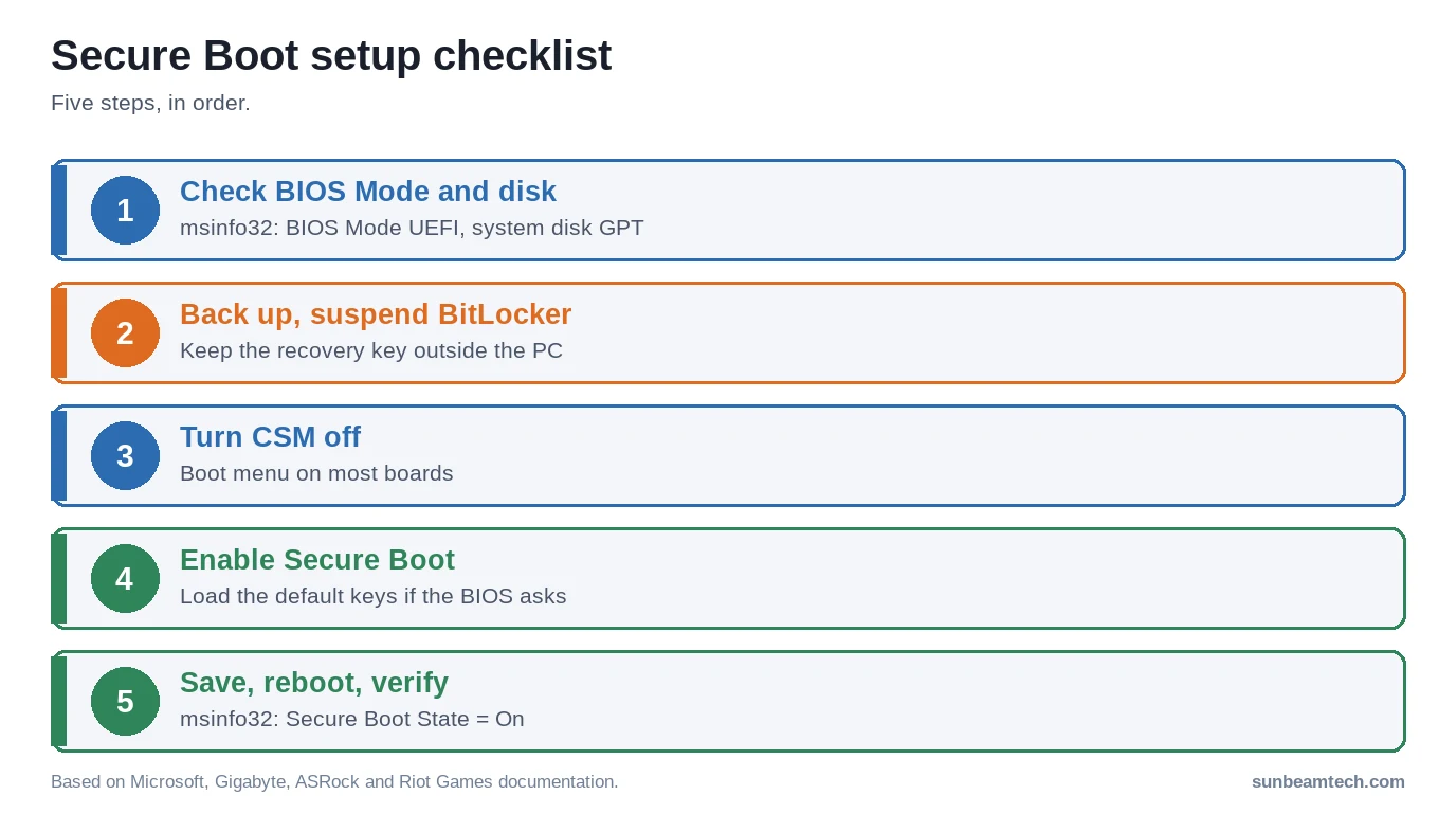 Five-step checklist for enabling Secure Boot and verifying it in Windows