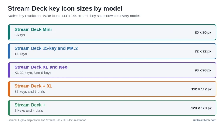 Stream Deck icon size by model: native key resolution from 72 x 72 px to 120 x 120 px
