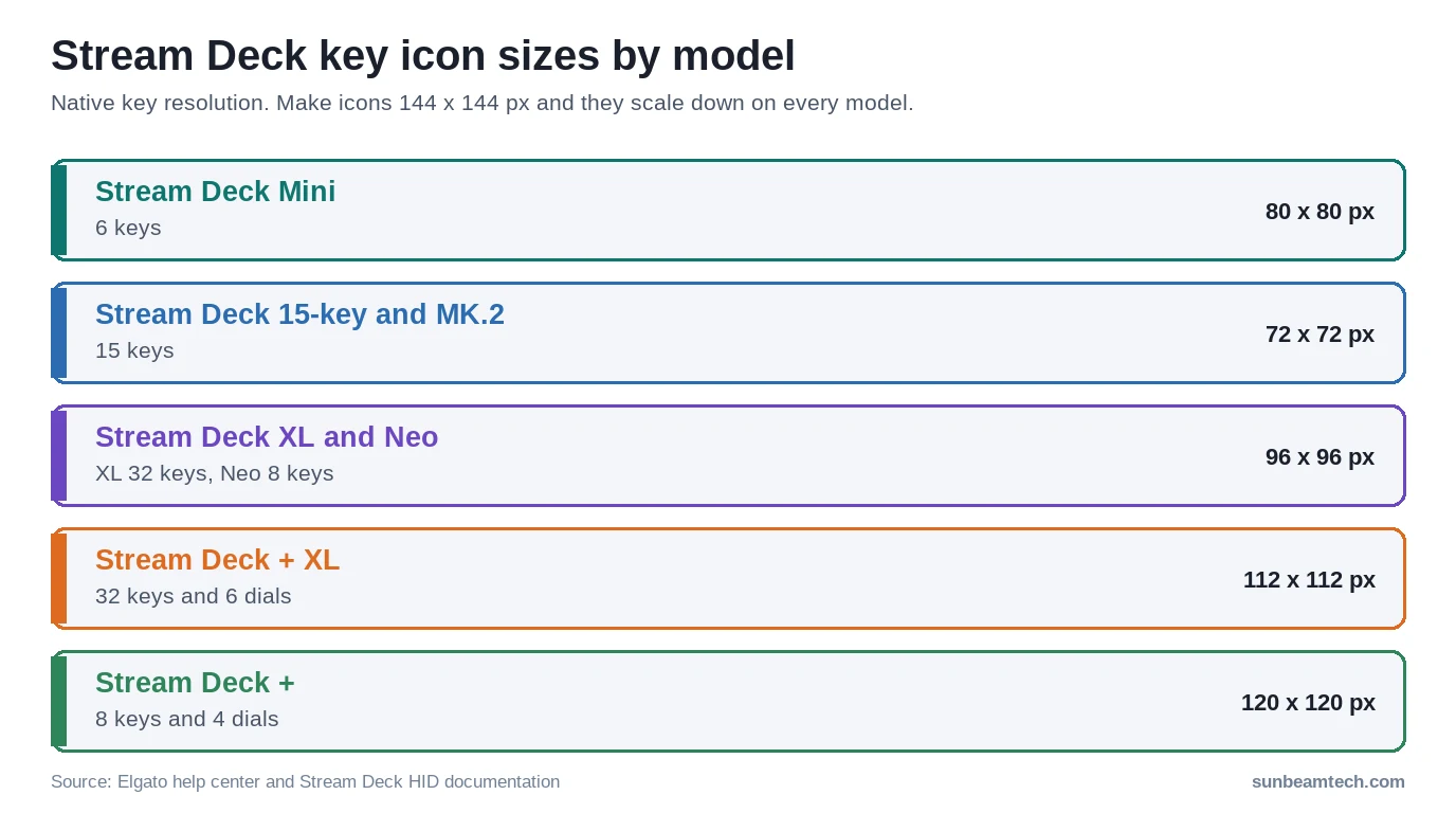 Stream Deck icon size by model: native key resolution from 72 x 72 px to 120 x 120 px