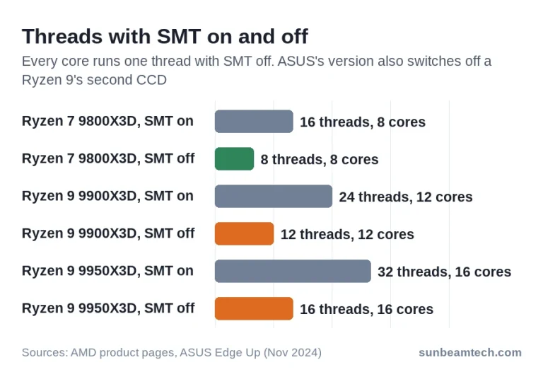 Bar chart of threads with SMT on and off: 9800X3D 16 to 8, 9900X3D 24 to 12, 9950X3D 32 to 16