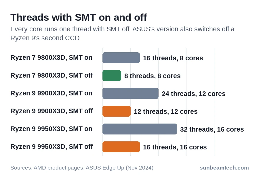 Bar chart of threads with SMT on and off: 9800X3D 16 to 8, 9900X3D 24 to 12, 9950X3D 32 to 16